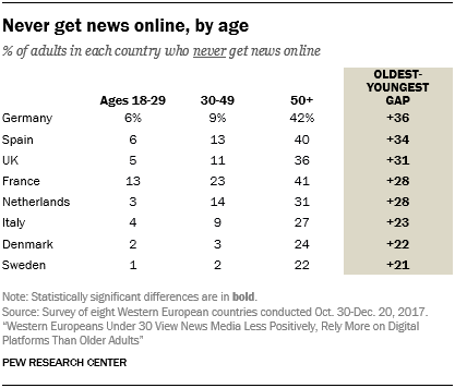 Never get news online, by age