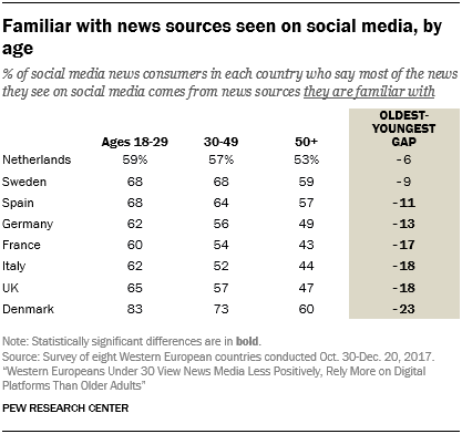 Familiar with news sources seen on social media, by age