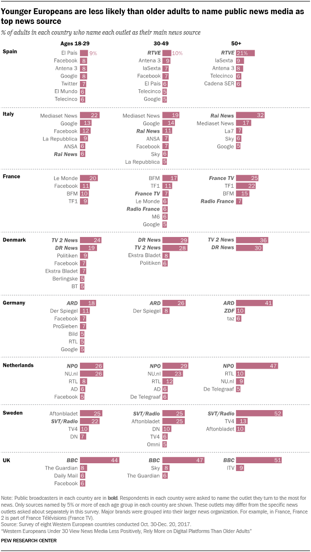 Younger Europeans are less likely than older adults to name public news media as top news source