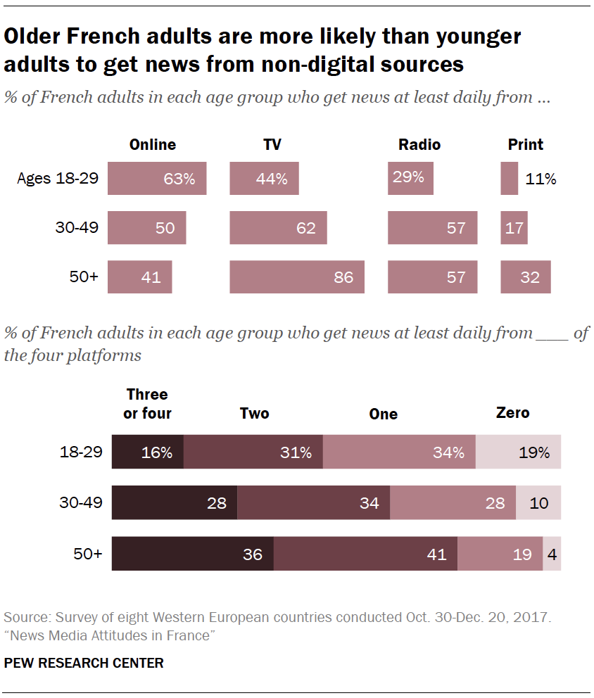 Older French adults are more likely than younger adults to get news from non-digital sources