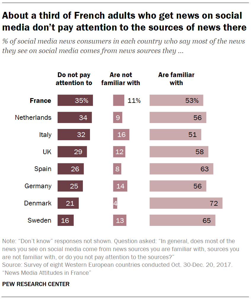 About a third of French adults who get news on social media don't pay attention to the sources of news there