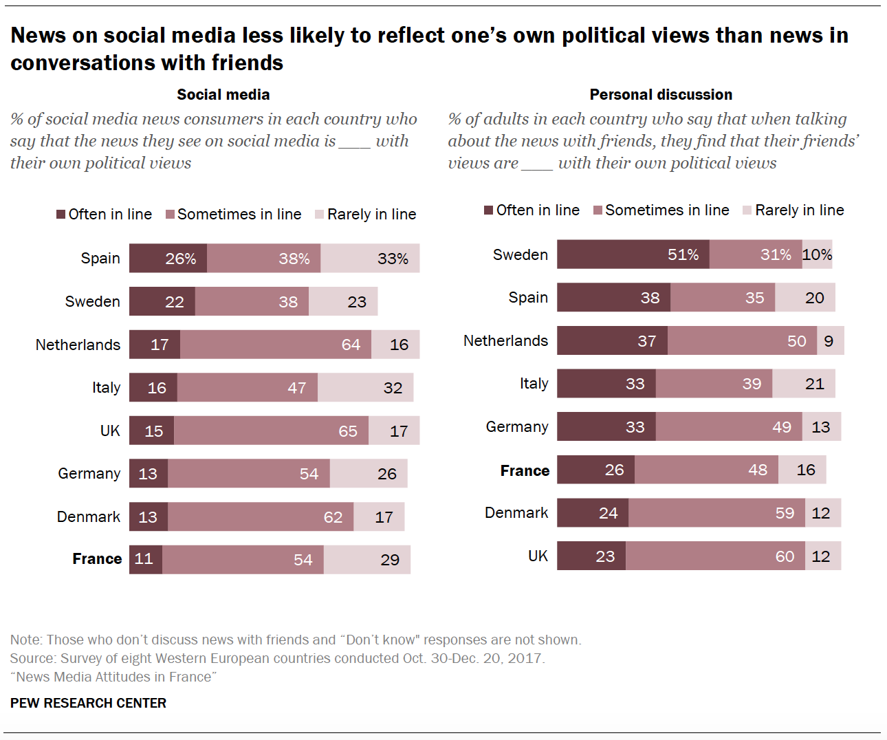 News on social media less likely to reflect one's own political views than news in conversations with friends