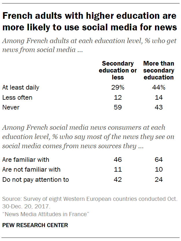 French adults with higher education are more likely to use social media for news
