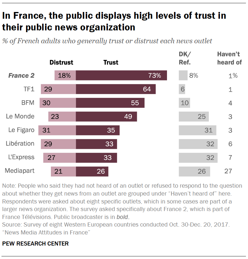 In France, the public displays high levels of trust in their public news organization