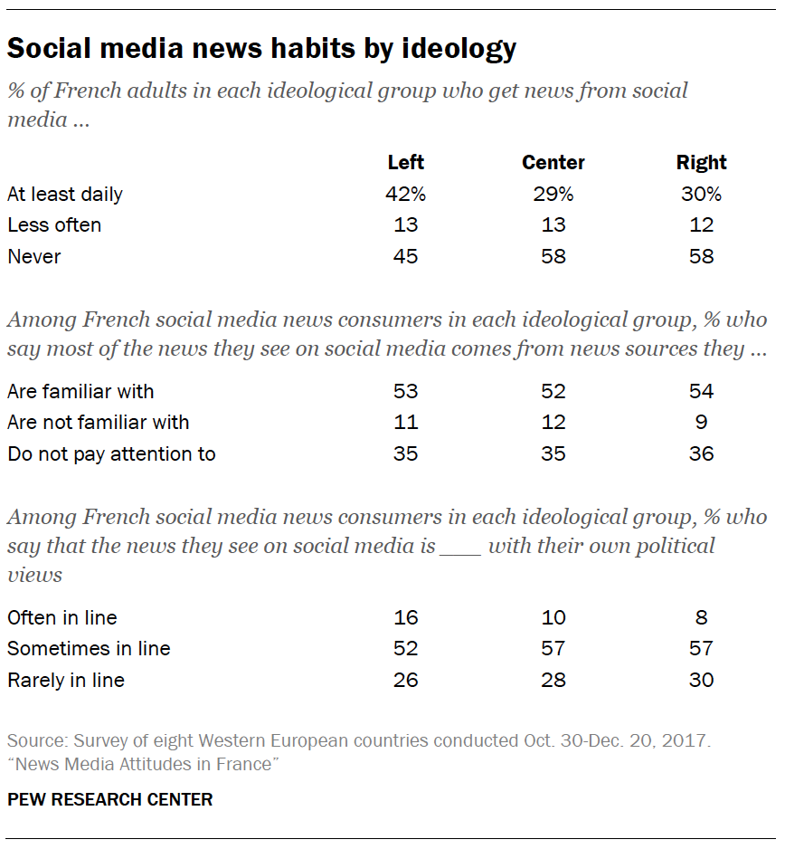 Social media news habits by ideology