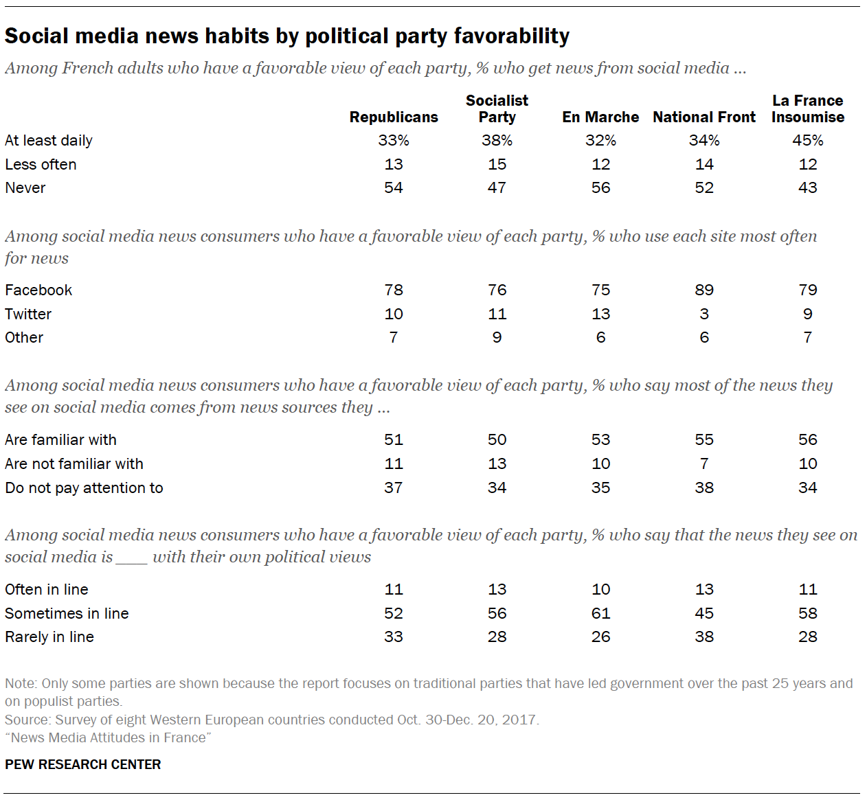 Social media news habits by political party favorability