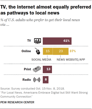 Chart showing that TV and the internet are almost equally preferred as pathways to local news by U.S. adults.