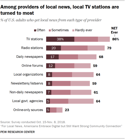 Chart showing that among providers of local news, local TV stations are turned to most.