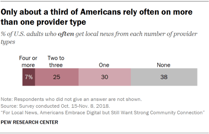 Chart showing that only about a third of Americans rely often on more than one provider type.