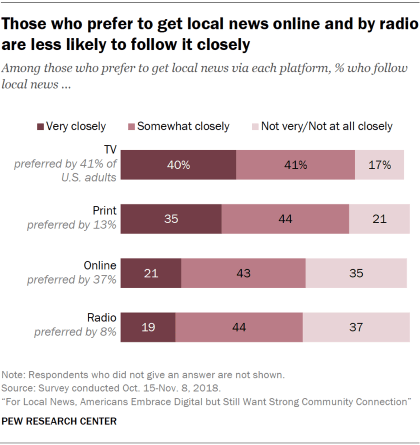 Chart showing that those who prefer to get local news online and by radio are less likely to follow it closely.