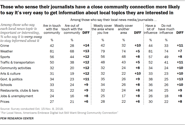 Table showing that U.S. adults who sense their local journalists have a close community connection are more likely to say it’s very easy to get information about local topics they are interested in.
