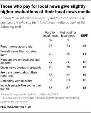 Table showing that Americans who pay for local news give slightly higher evaluations of their local news media.