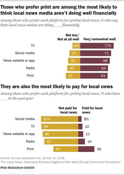Charts showing that those U.S. adults who prefer print news products are among the most likely to think local news media aren’t doing well financially. They are also the most likely to pay for local news.