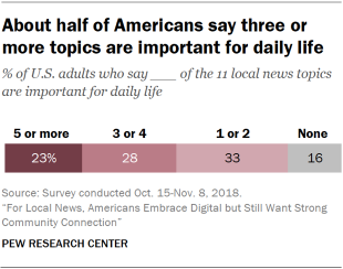 Chart showing that about half of Americans say three or more local news topics are important for daily life.