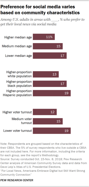 Chart showing that U.S. adults' preference for getting local news via social media varies based on community characteristics.