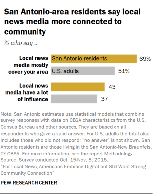 Chart showing that San Antonio-area residents say local news media mostly cover the area.