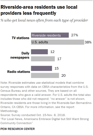 Chart showing that Riverside-area residents use local news providers less frequently than adults in the U.S. as a whole.