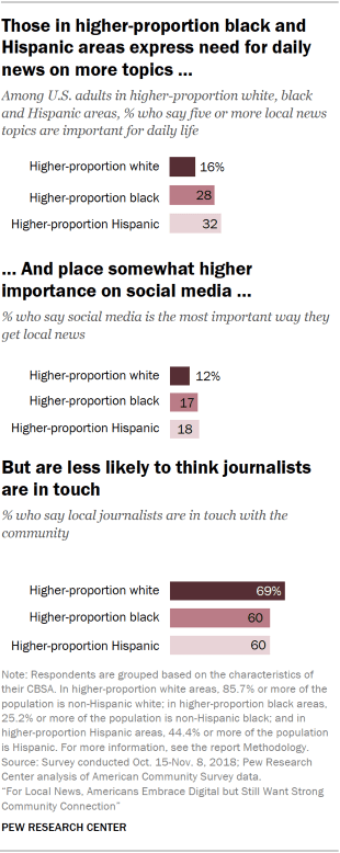 Chart showing that U.S. adults in higher-proportion black and Hispanic areas express the need for daily news on more local news topics and place somewhat higher importance on social media, but are less likely to think local journalists are in touch with the community.