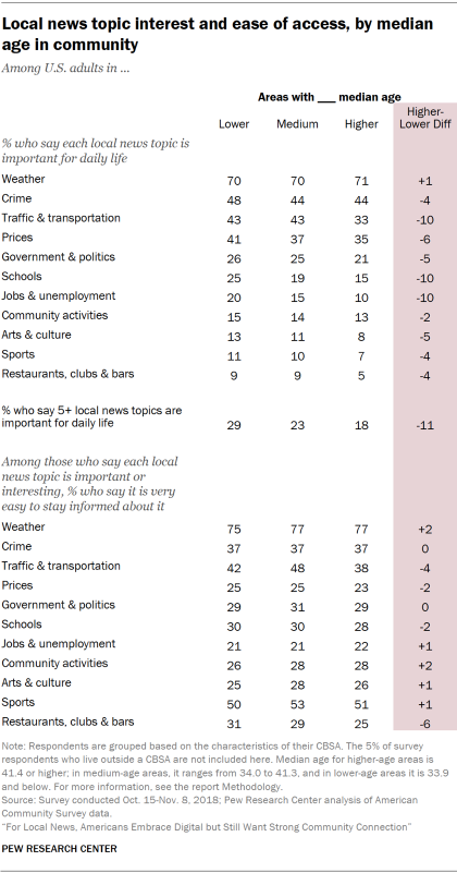 Table showing local news topic interest and ease of access for U.S. adults, by median age in the community.