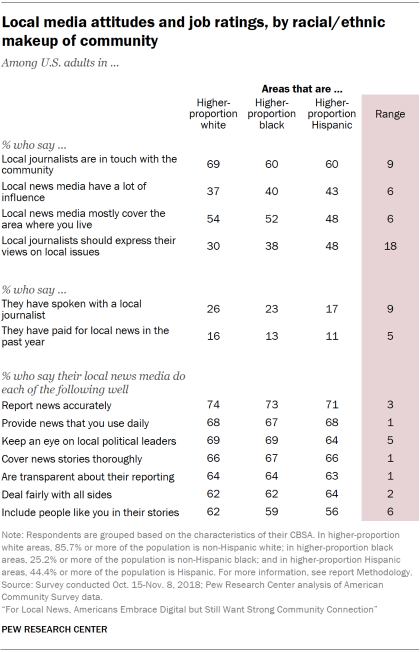 Table showing U.S. adults' local media attitudes and performance ratings, by racial/ethnic makeup of the community.