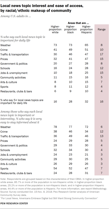 Table showing local news topic interest and ease of access for U.S. adults, by racial/ethnic makeup of the community.