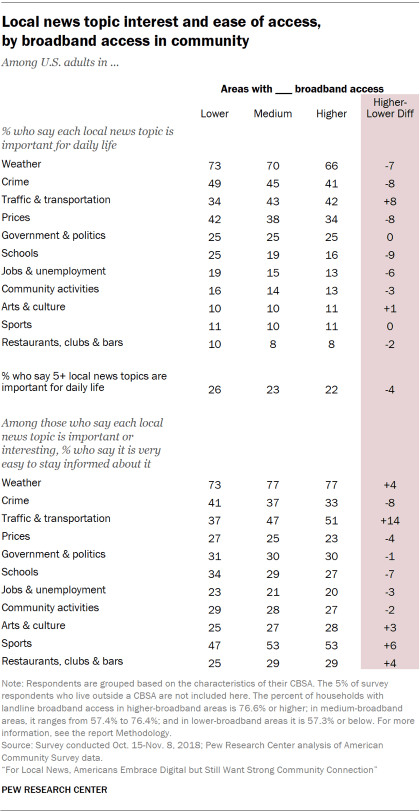 Table showing local news topic interest and ease of access for U.S. adults, by broadband access in the community.