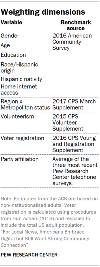 Table showing the weighting dimensions for the report "For Local News, Americans Embrace Digital but Still Want Strong Community Connection."