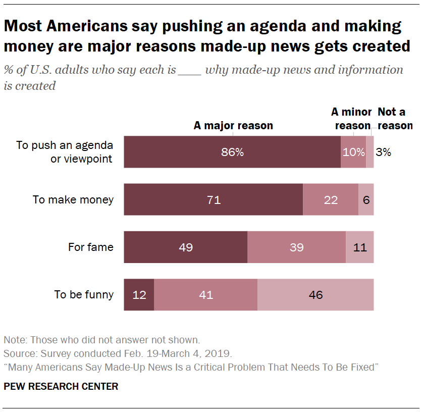 A chart showing Most Americans say pushing an agenda and making money are major reasons made-up news gets created