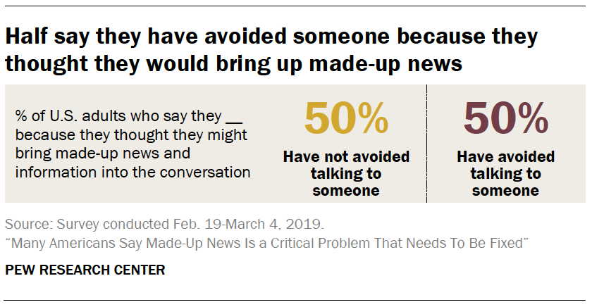 A chart showing Half say they have avoided someone because they thought they would bring up made-up news