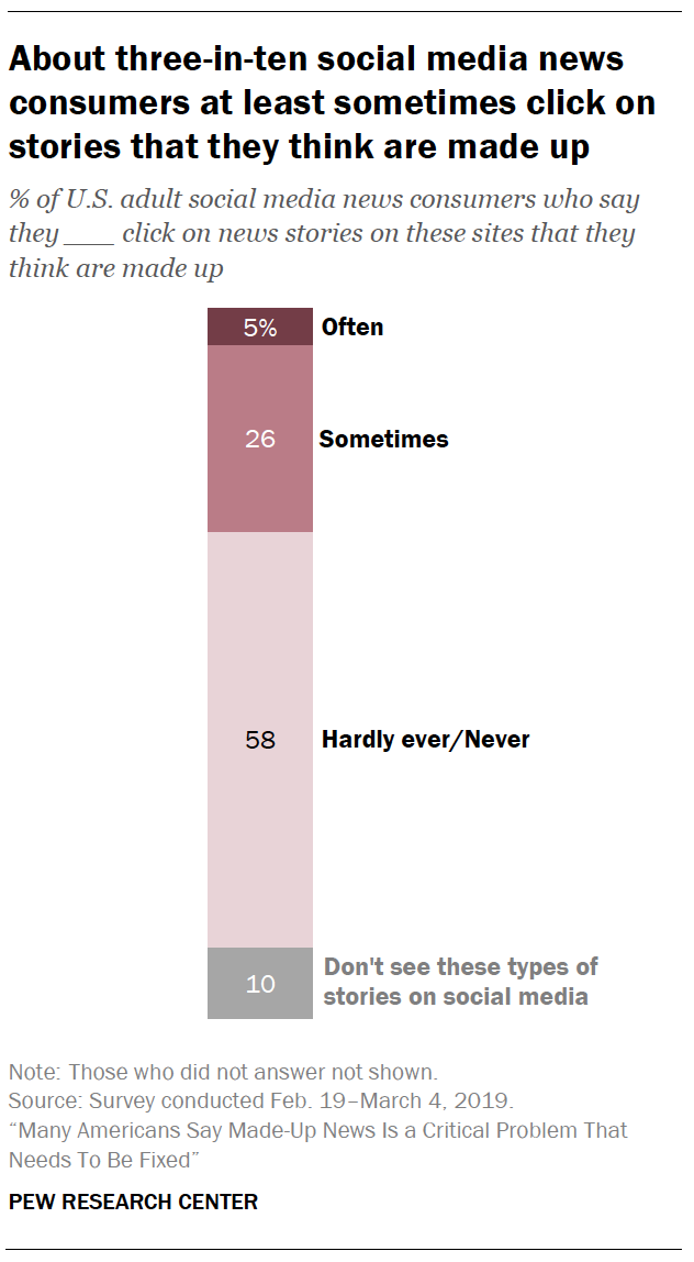 A chart showing About three-in-ten social media news consumers at least sometimes click on stories that they think are made up