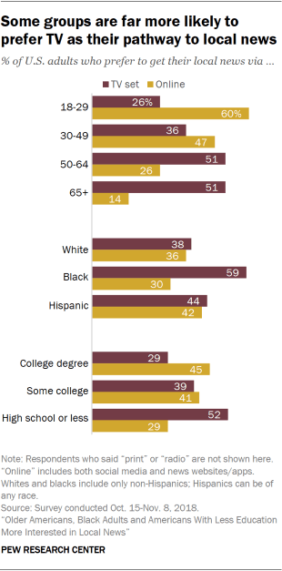 Chart showing that some groups are far more likely to prefer TV as their pathway to local news.