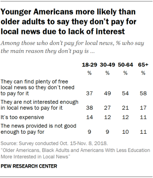 Table showing that younger Americans are more likely than older adults to say they don’t pay for local news due to lack of interest.