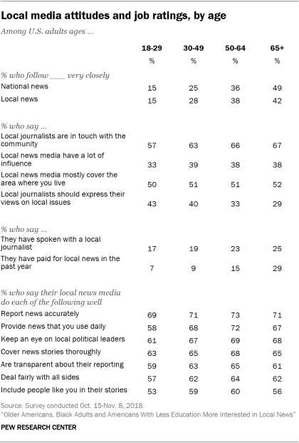 Table showing local media attitudes and job ratings by age.