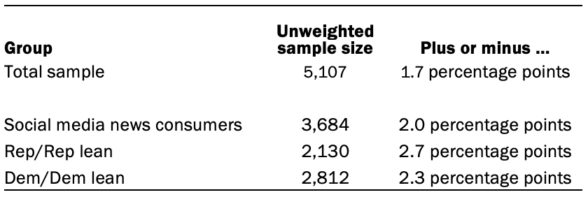 The unweighted sample sizes and the error attributable to sampling