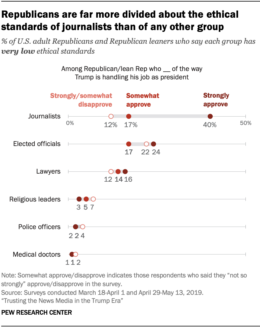 A chart showing that Republicans are far more divided about the ethical standards of journalists than of any other group