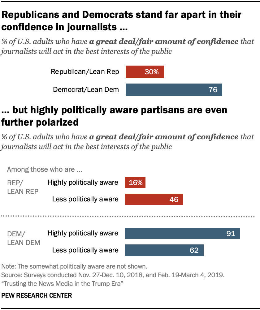 A chart showing Republicans and Democrats stand far apart in their confidence in journalists, but highly politically aware partisans are even further polarized
