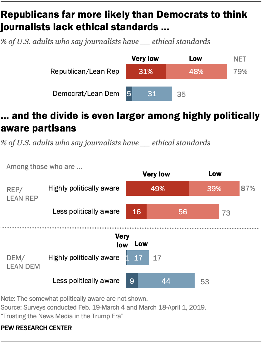A chart showing that Republicans far more likely than Democrats to think journalists lack ethical standards, and the divide is even larger among highly politically aware partisans