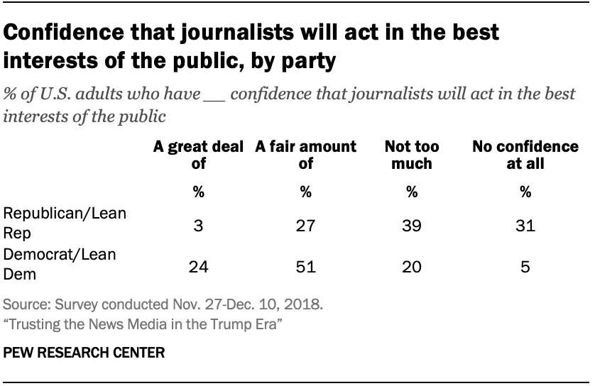 Confidence that journalists will act in the best interests of the public, by party