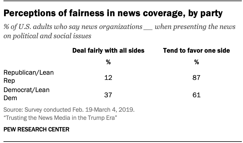 Perceptions of fairness in news coverage, by party