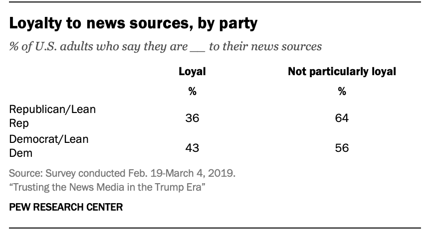 Loyalty to news sources, by party