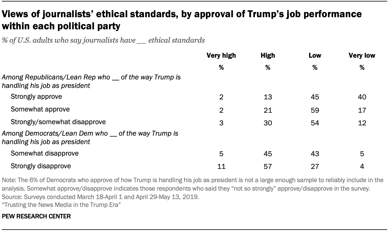 Views of journalists’ ethical standards, by approval of Trump’s job performance within each political party