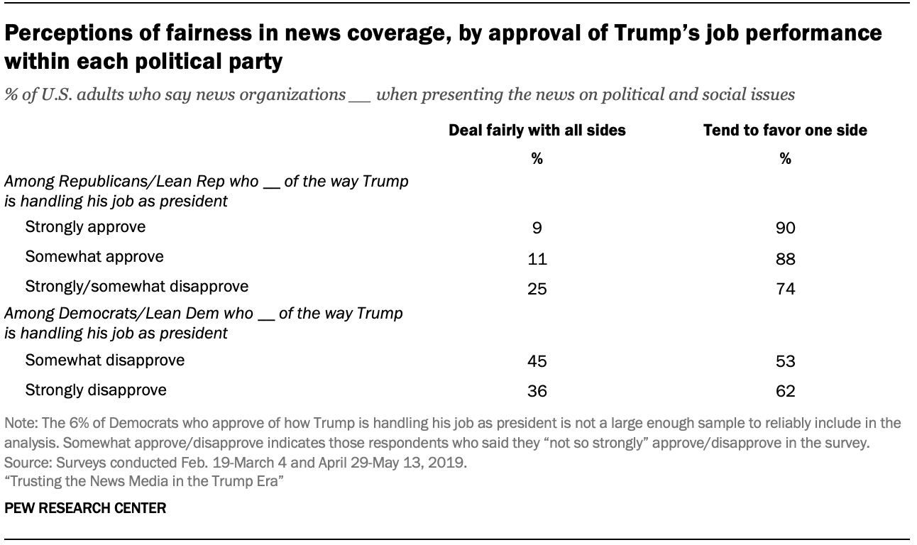 Perceptions of fairness in news coverage, by approval of Trump’s job performance within each political party