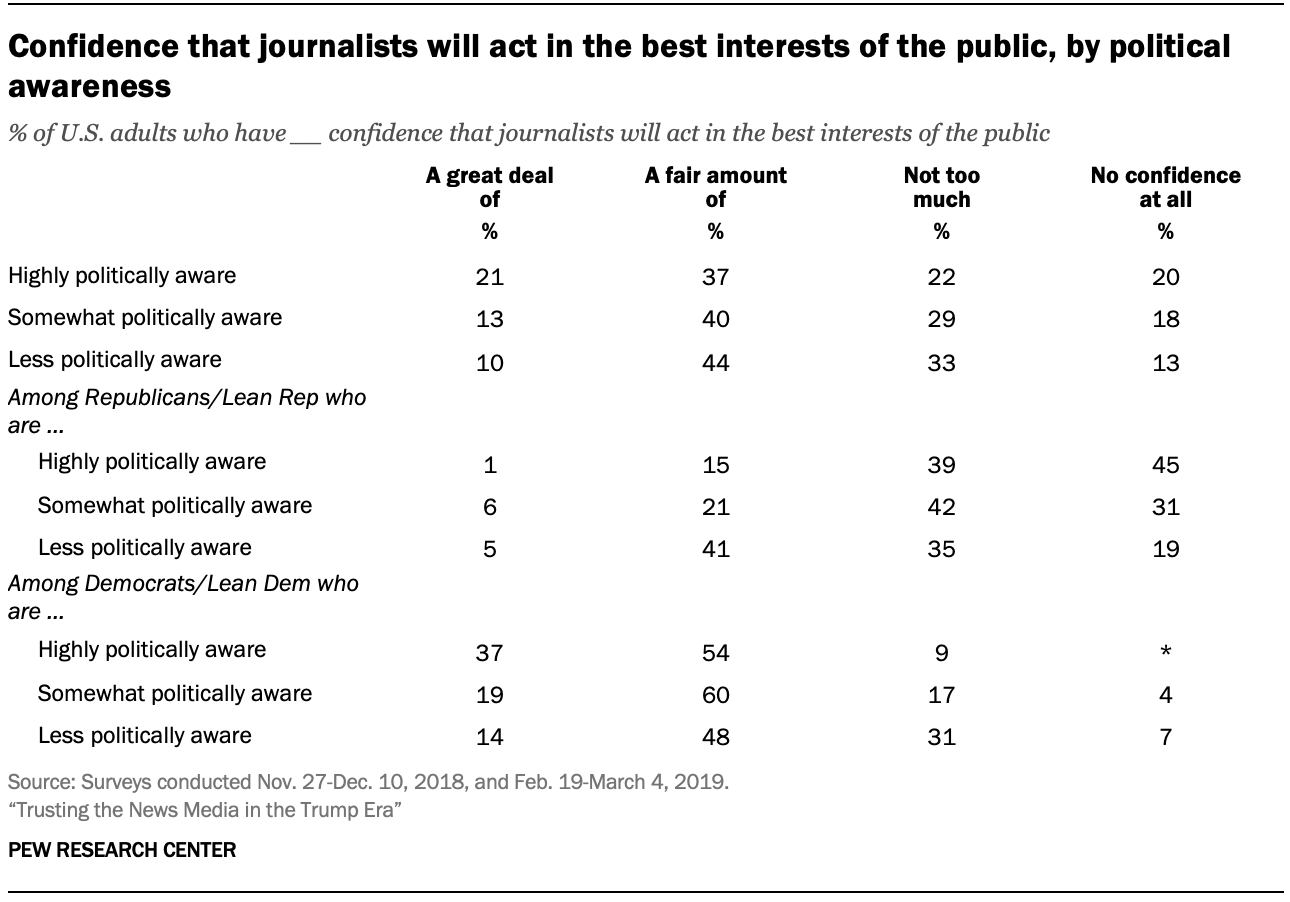 Confidence that journalists will act in the best interests of the public, by political awareness