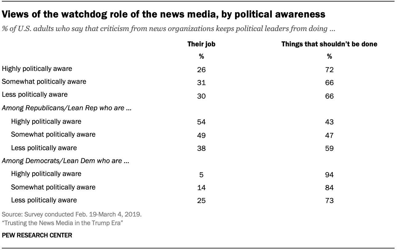 Views of the watchdog role of the news media, by political awareness 