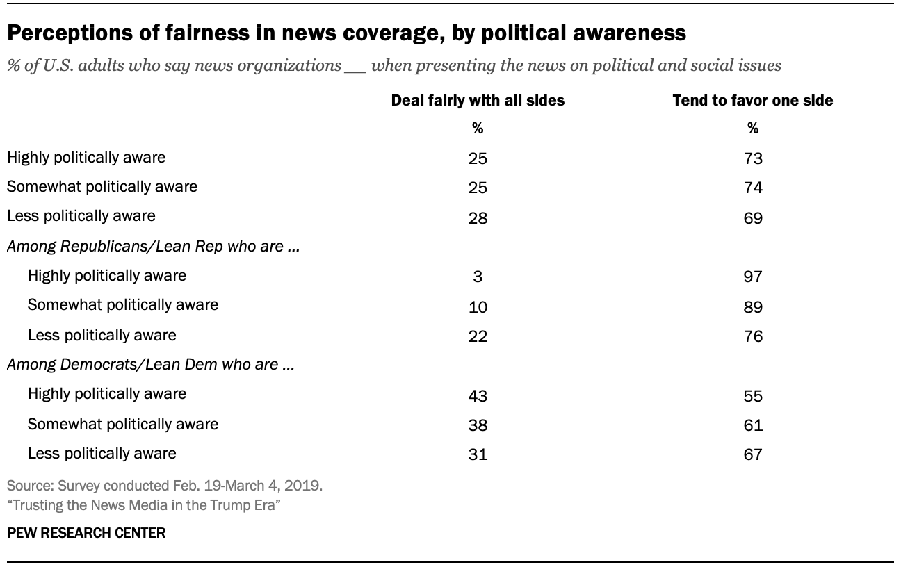 Perceptions of fairness in news coverage, by political awareness 