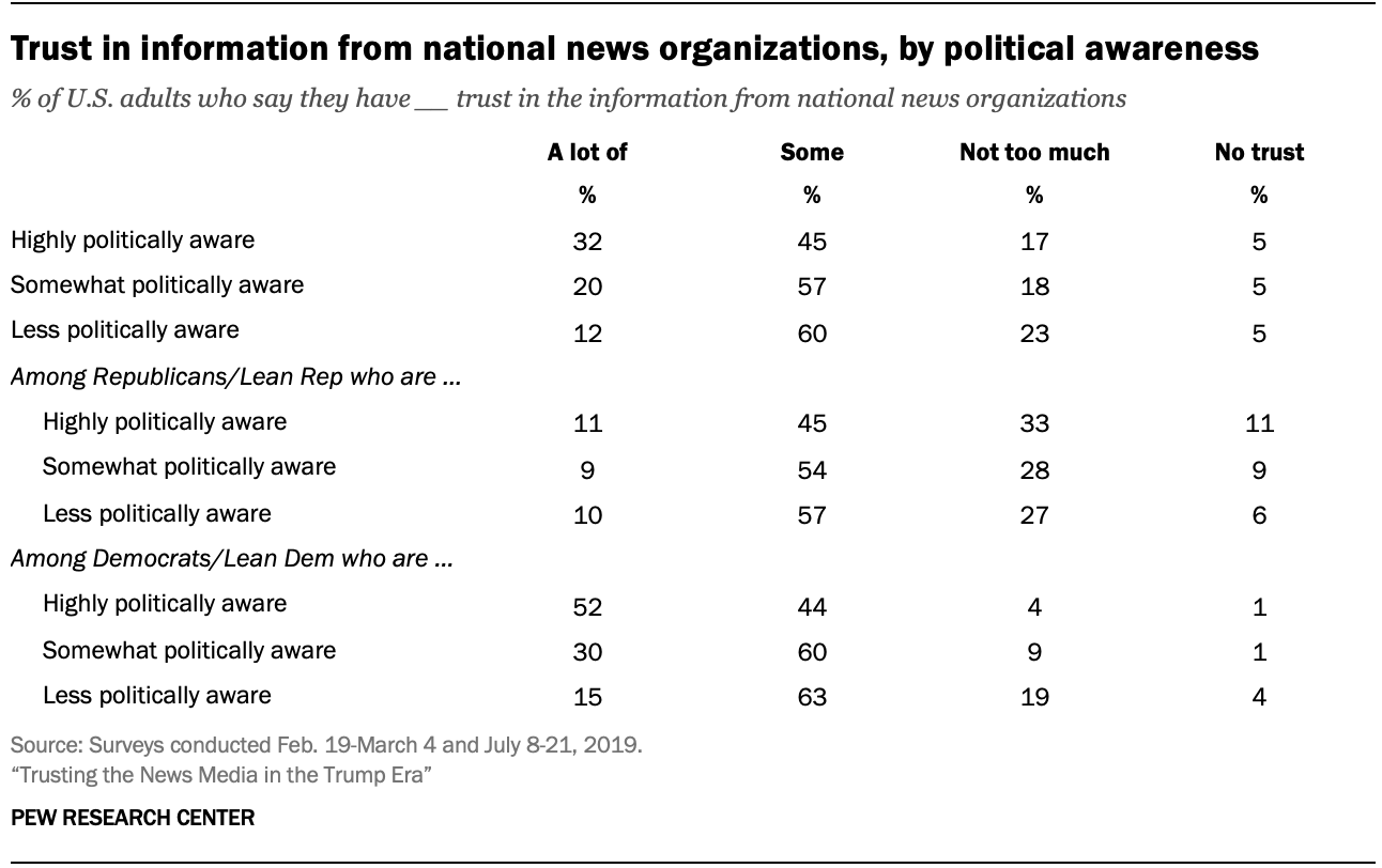 Trust in information from national news organizations, by political awareness 