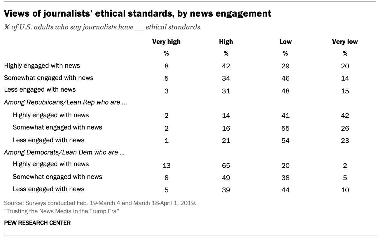 Views of journalists’ ethical standards, by news engagement 