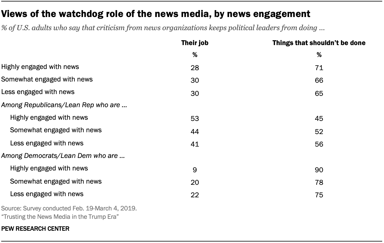 Views of the watchdog role of the news media, by news engagement 