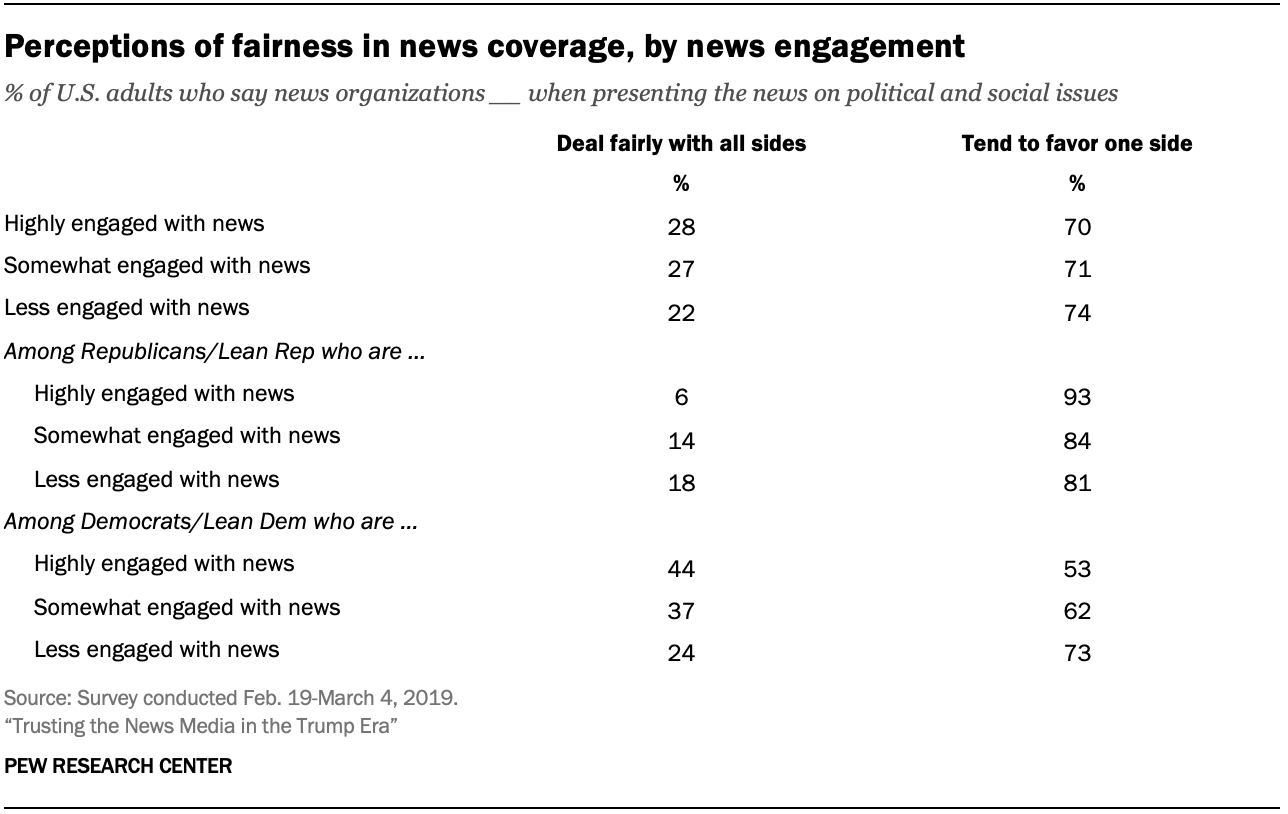 Perceptions of fairness in news coverage, by news engagement