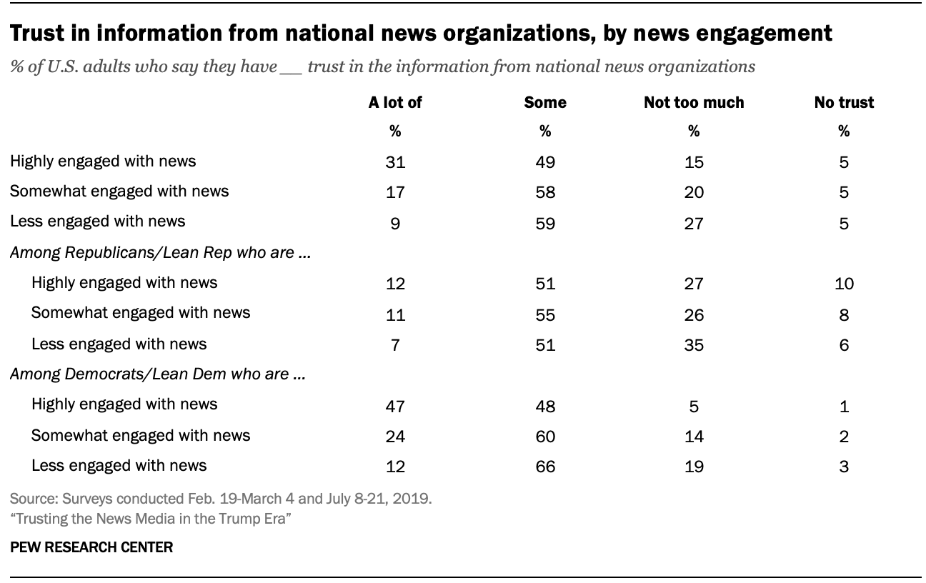 Trust in information from national news organizations, by news engagement 